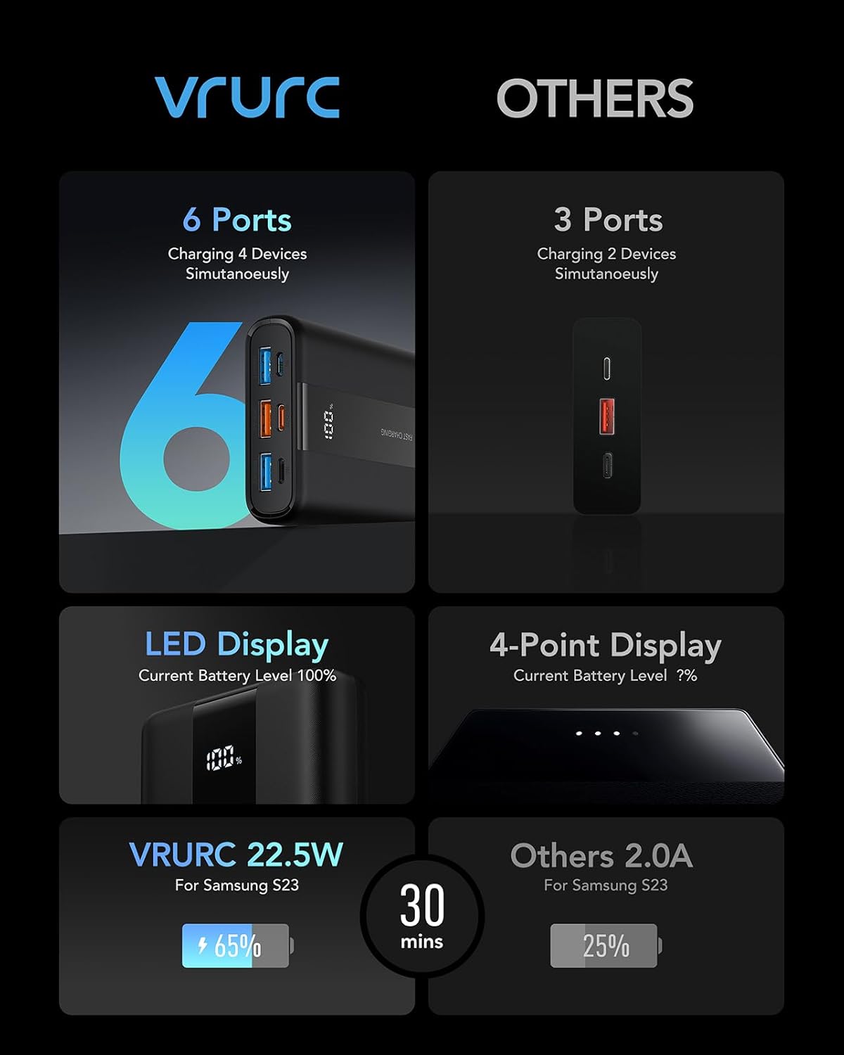 VRURC Portable Charger, 20000mAh Small Power Bank,22.5W Fast Charging Battery Pack USB C,Travel External Battery with 4 Outputs Compatible iPhone 16 15 14 13,Samsung,Android,etc-Black