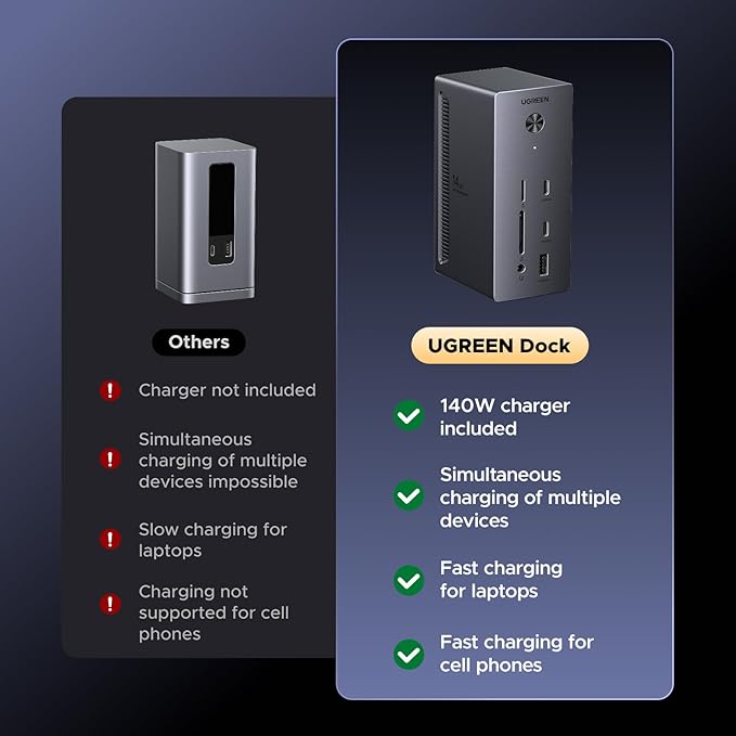 UGREEN 14 in 1 USB C Docking Station 3 Monitors Revodok Pro 314 with 8K DP/4K HDMI 100W PD 10Gbps USB Ports Gigabit Ethernet SD/TF 170MB/s 3.5mm Audio 90cm Cable.140W Power Adapter (HDMI & 2