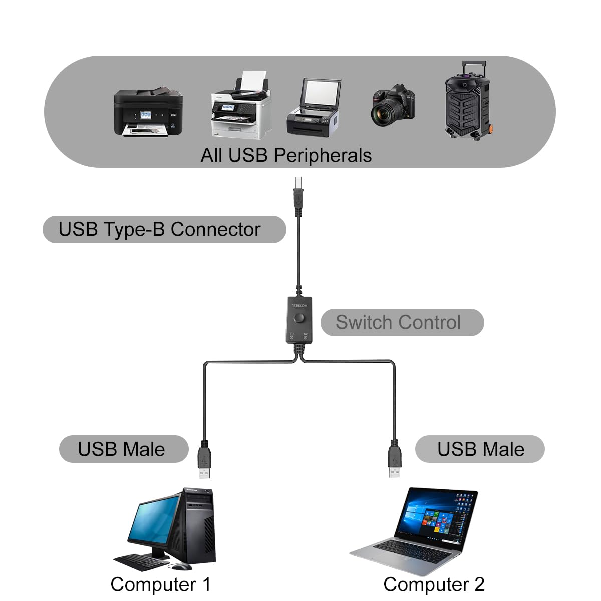 HOXIBSL 14.7FT 2 1 Printer Cable Splitter in Out,Printers Cable with Toggle Switch for Two Computers Share