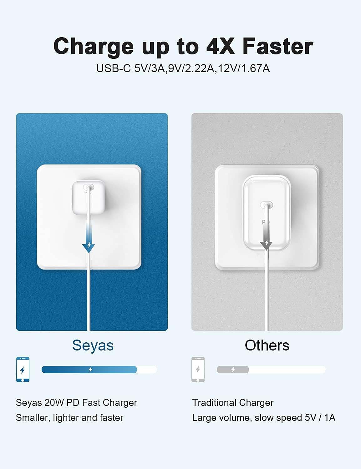 USB C Wall Charger, Seyas 20W Mini Fast Charger Type C Compatible with iPhone/iPad/Airpods/Pixel/Galaxy, 2-Pack