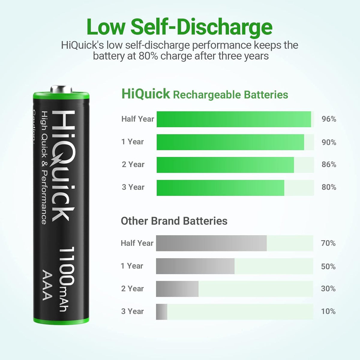 HiQuick (8 Pack), 1.2V 1100Mah 8 Rechargeable AAA Batteries Ni-MH Low Self Discharge & Pre-Charged AAA Batteries