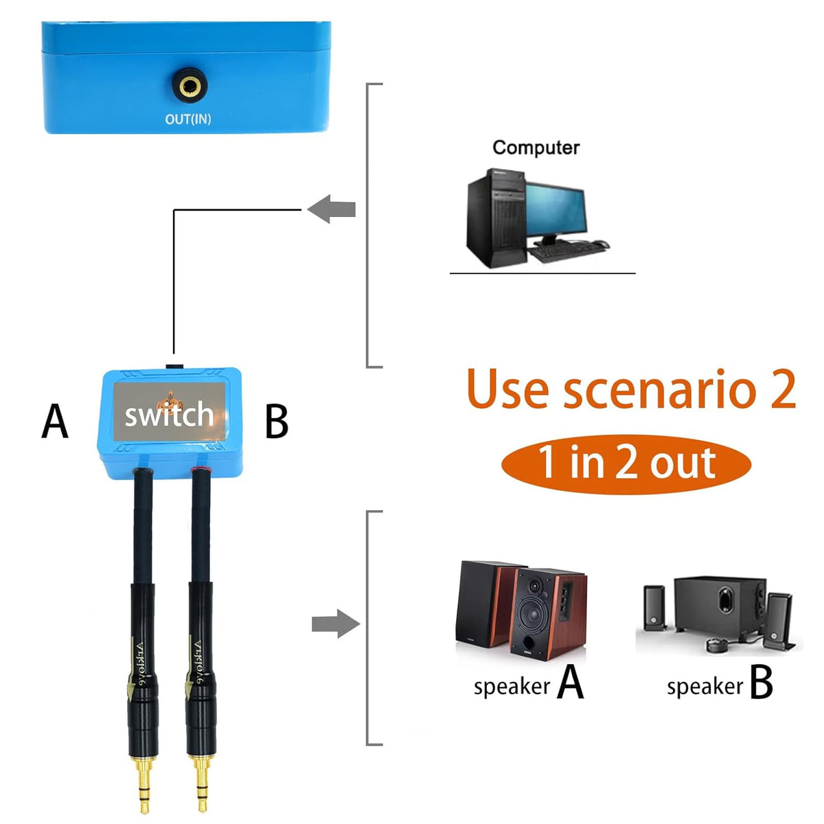 5ft Sound Channel swicher 1/8" aux Input 3.5mm Female to 2X 3.5 Output Switch Selector 2 in 1 Out R/L Stereo Audio 1 in 2 Out Stereo Audio Splitter with Phone pc Player