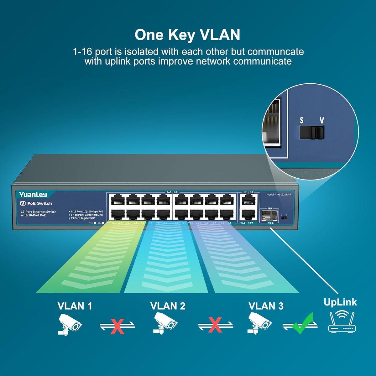 YuanLey 16 Port PoE Switch with 2 Gigabit Ethernet Uplink, 1 SFP Port, 250W PoE+ Port Support 802.3af/at, Unmanaged Network Switch with AI Watchdog, VLAN, 6KV Protection, Rackmount Plug and Play