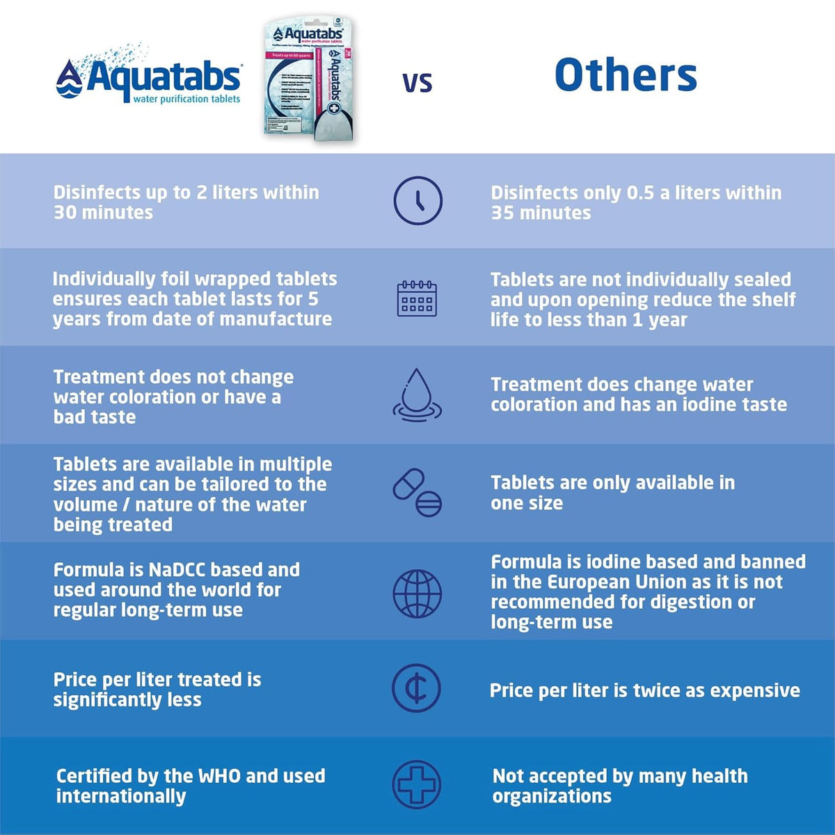 Aquatabs 49mg Water Purification Tablets (30 Pack). Water Filtration System for Hiking, Backpacking, Camping, Emergencies, Survival, and Home-Use. Easy to Use Treatment and Disinfection.