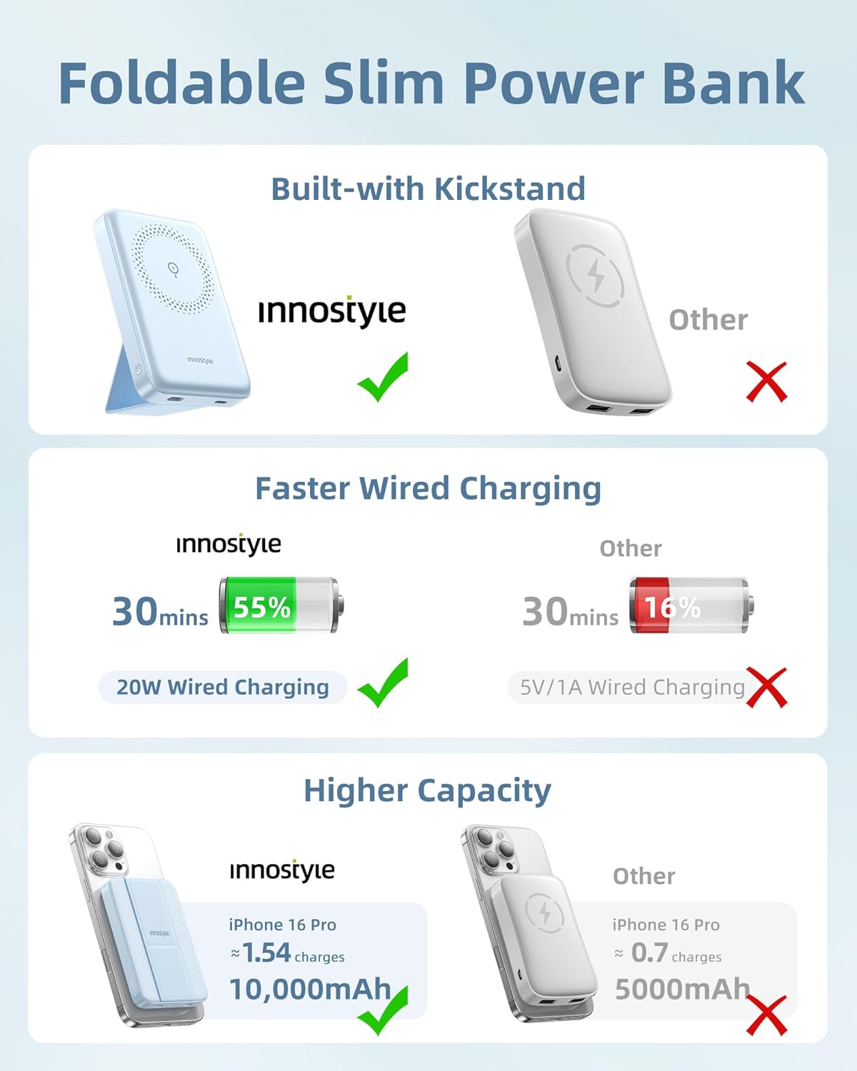 10000mAh Magnetic Wireless Power Bank with Foldable Stand, 3-in-1 MagSafe Charger 20W Fast Charging Compatible with iPhone 16/15/14, AirPods, Samsung Devices | Blue