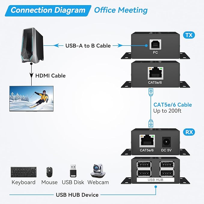 USB Extender Over Ethernet 200ft USB2.0 HUB RJ45 Cat5e 6 up to 480Mbps with Power Adapter 2 Cameras Work in Sync Support Windows MacOS Android Linux