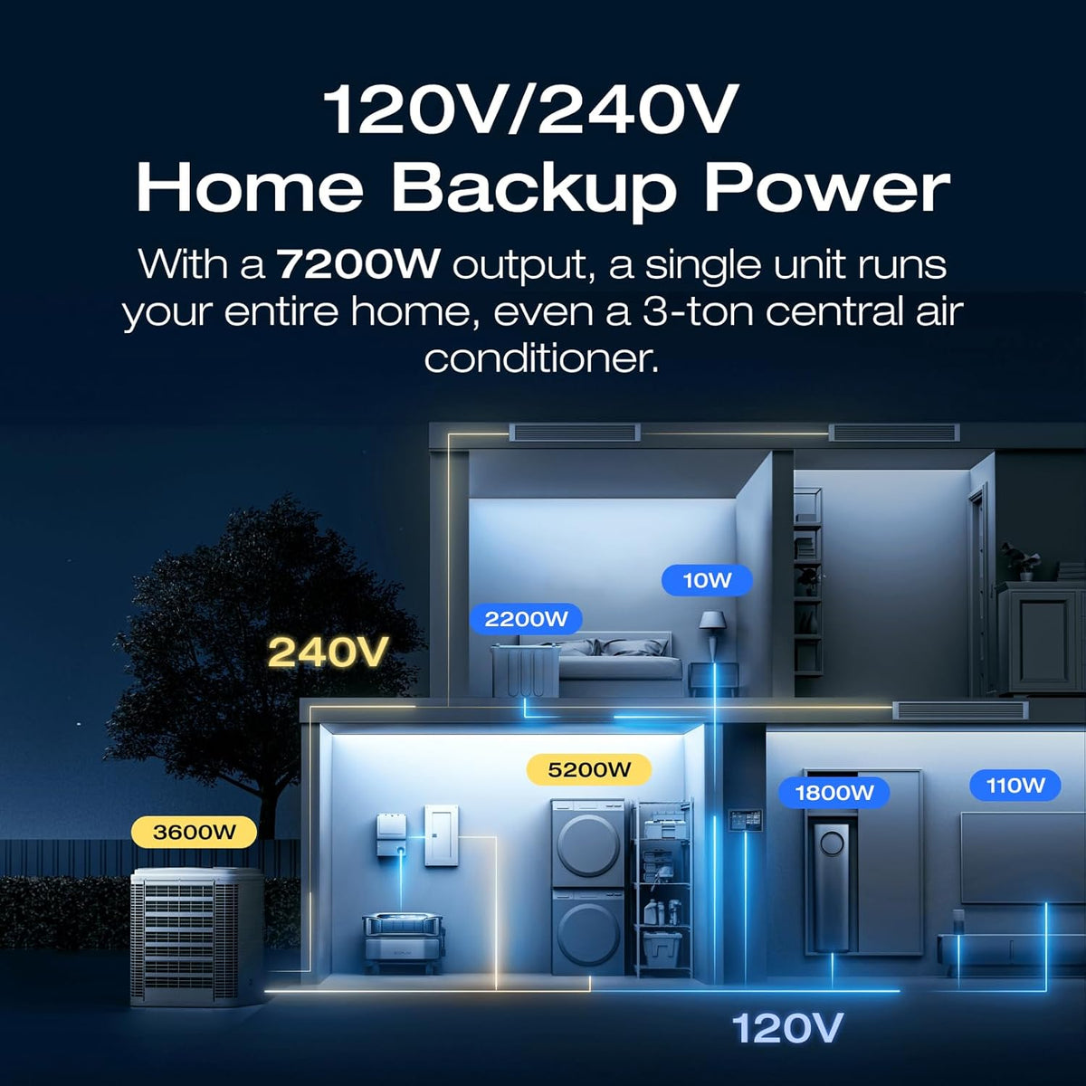 EF ECOFLOW 12kWh Power Station: DELTA Pro Ultra with Extra Battery, 120/240V 7200W AC Output, Lifepo4 Home Battery Backup Expandable to 90kWh, Solar Generator for Home Use, Emergency, Camping, RV