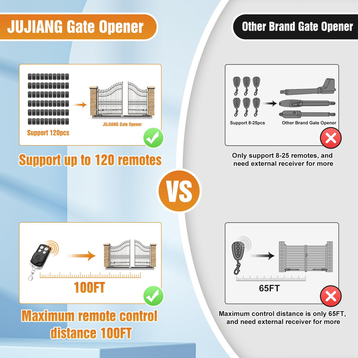 JUJIANG C01 Solar Gate Opener with Batteries & Solar Panel for Single Swing Gates Up to 440lb 12FT Automatic Gate Openers with Remote Complete Kit