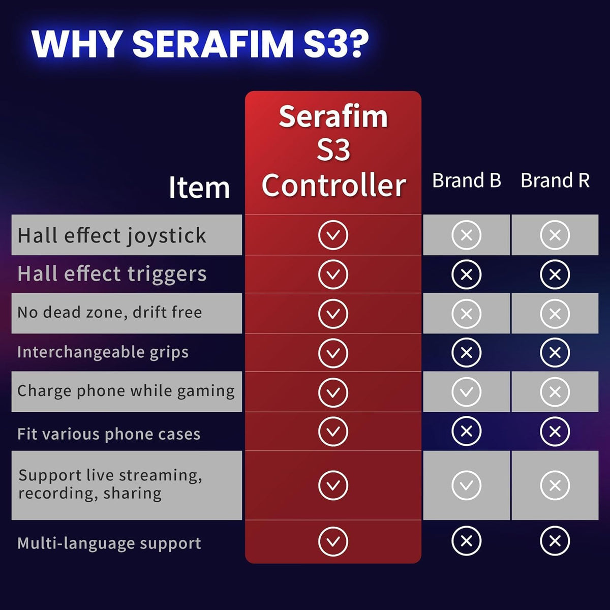 Serafim S3 Mobile Gaming Controller for iPhone 15/16/17 & Android - Hall Effect Joystick USB-C Gamepad, MFi Certified, Passthrough Charging, Fits