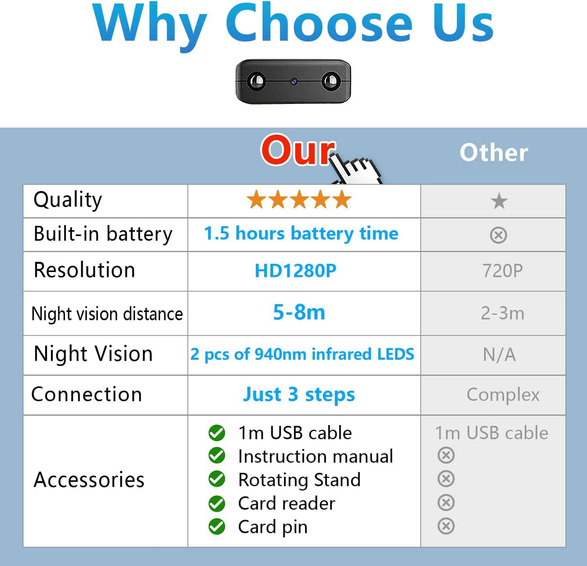 Smallest WiFi Camera, HD1080P Wireless Portable Camera with Night Vision, Motion Detection, Cloud Storage