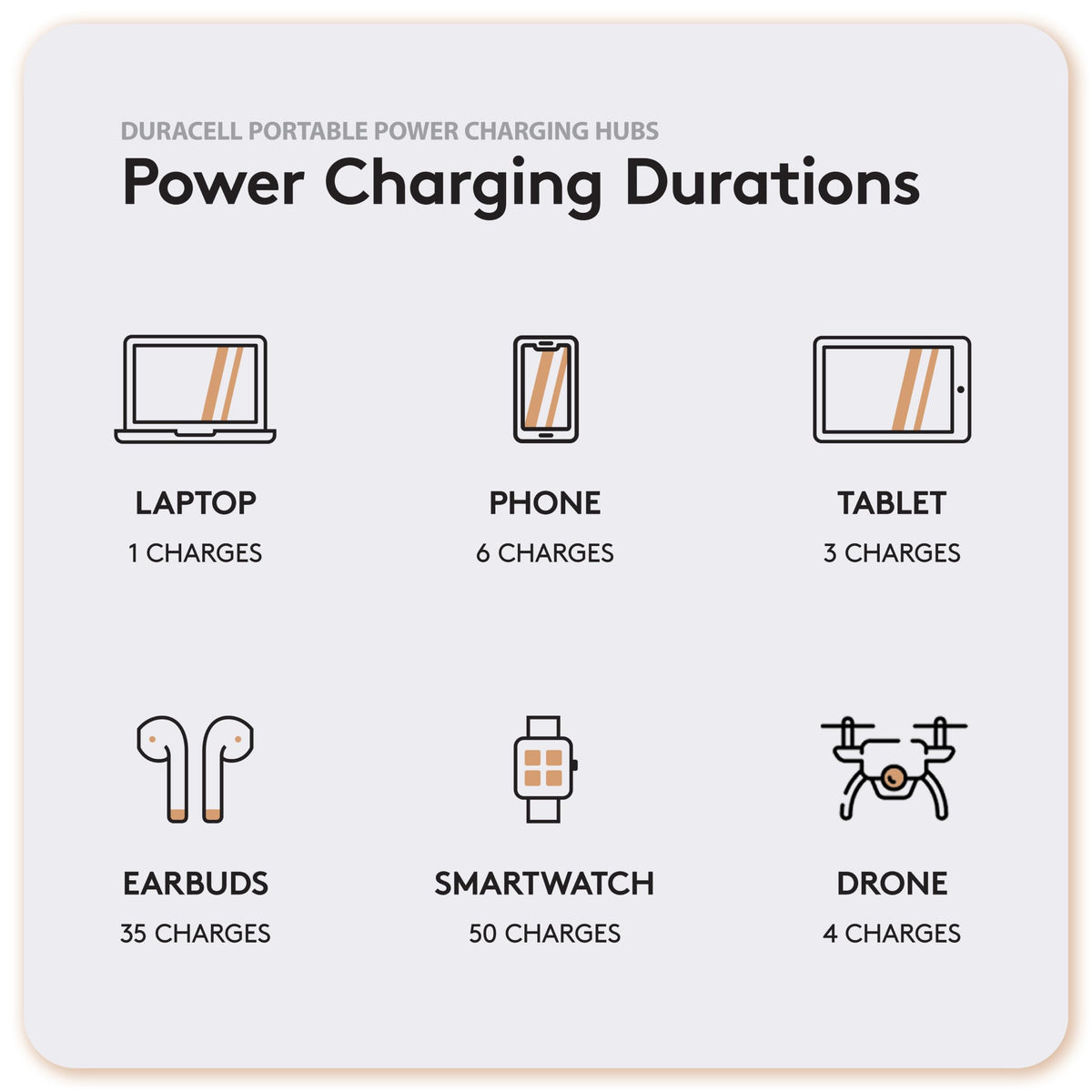 Duracell M150 Portable Charging Hub - 150W Charger for Laptops & Tablets, Wireless Charging for Cell Phones & Earbuds - Light & Compact Power Bank