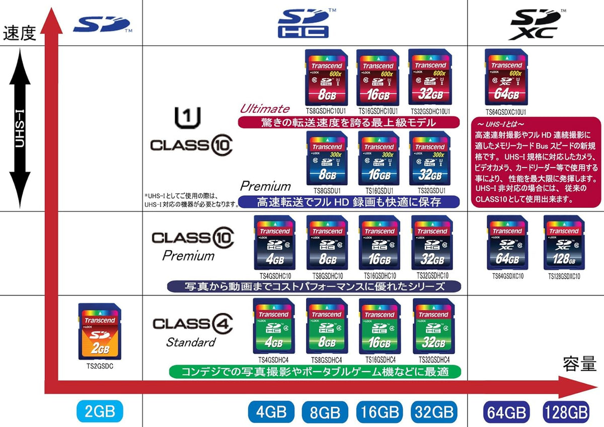 Transcend 4 GB Class 4 High Speed SDHC Flash Memory Card