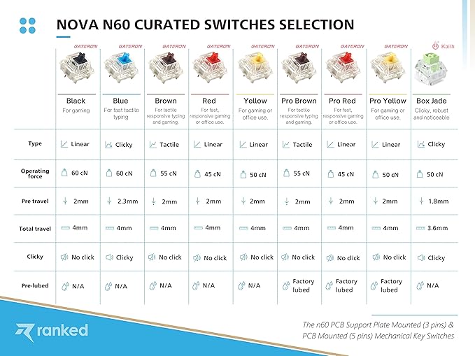 Ranked N60 Nova 60% Form Factor | Hot Swappable Mechanical Gaming Keyboard | 61 Keys Multi Color RGB LED Backlit for PC/Mac Gamer (White Gateron Pro Yellow)