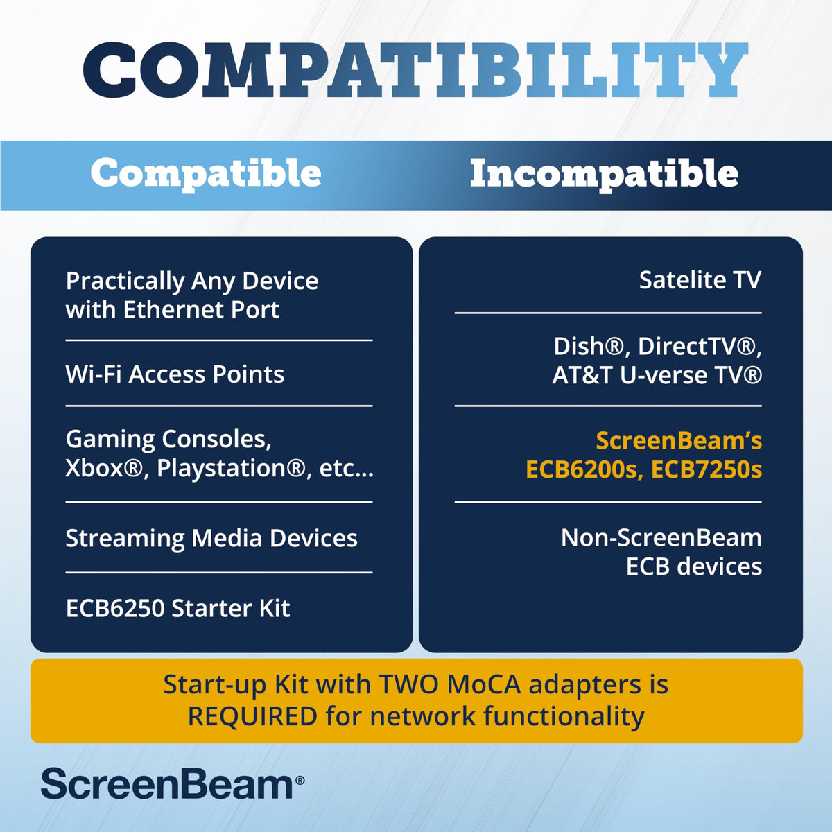ScreenBeam MoCA 2.5 Network Adapter for Higher Speed Internet, Ethernet Over Coax - Starter Kit (Model: ECB6250K02)