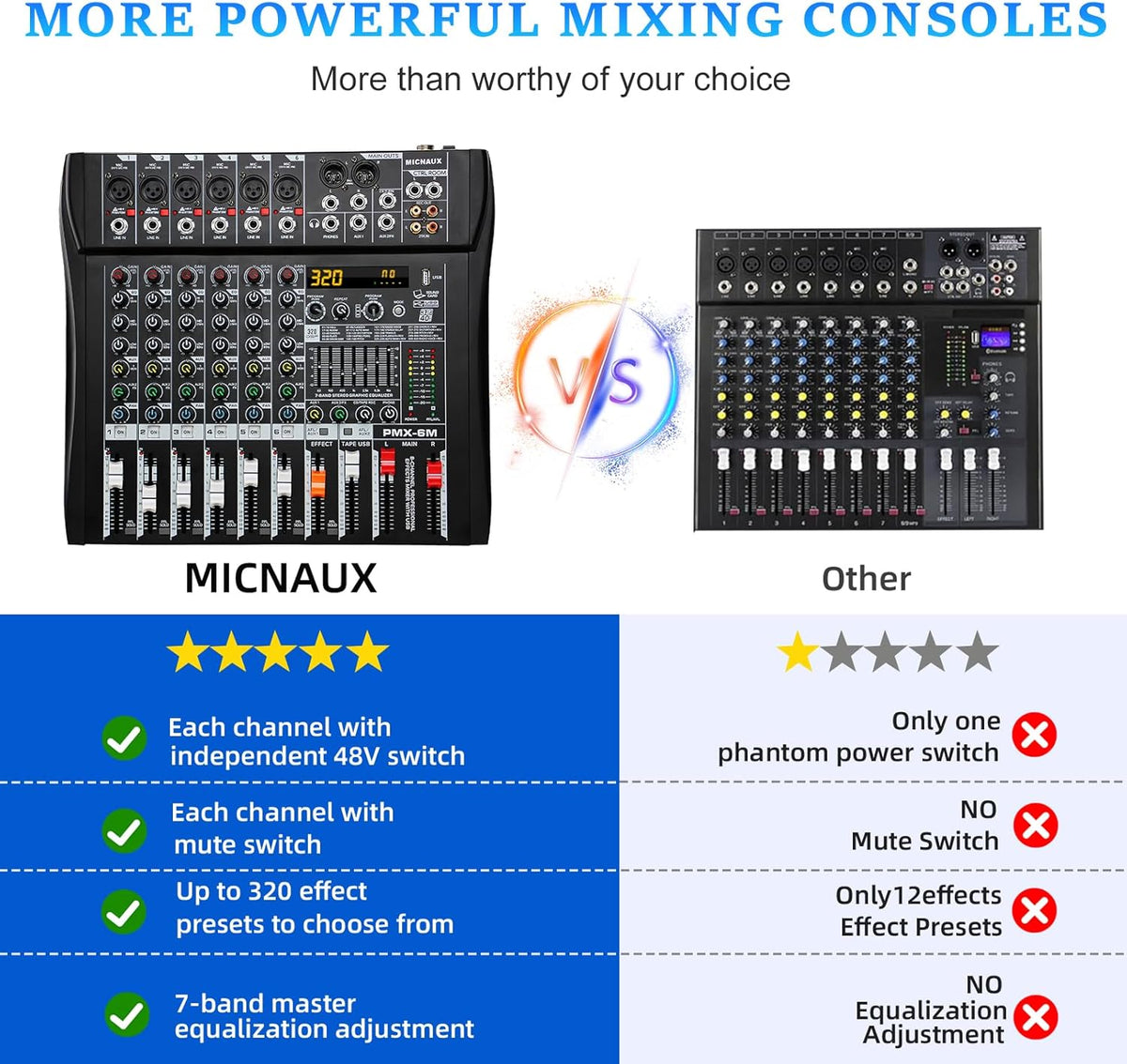 Audio Mixer 6 Channel Professional Mixer Console with 320 DSP Effects, 7-band EQ Sound Mixing Board Digital DJ Mixer w/USB Bluetooth MP3 for Recording, Independent 48V Power & Mute Button